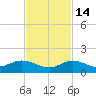Shell Key Channel tide chart for Friday, November 14, 2025