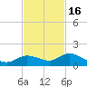 Shell Key Channel tide chart for Sunday, November 16, 2025