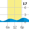 Shell Key Channel tide chart for Monday, November 17, 2025