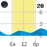Shell Key Channel tide chart for Thursday, November 20, 2025
