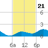 Shell Key Channel tide chart for Friday, November 21, 2025