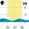 Shell Key Channel tide chart for Friday, November 28, 2025