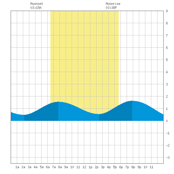 Shell Key Channel tide chart for Sunday, November 2, 2025