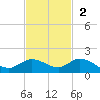 Shell Key Channel tide chart for Sunday, November 2, 2025
