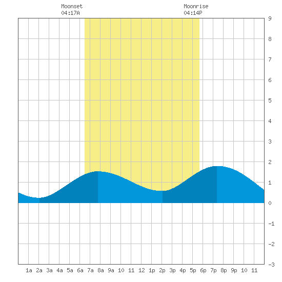 Shell Key Channel tide chart for Monday, November 3, 2025
