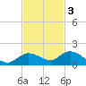 Shell Key Channel tide chart for Monday, November 3, 2025