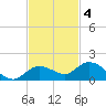 Shell Key Channel tide chart for Tuesday, November 4, 2025