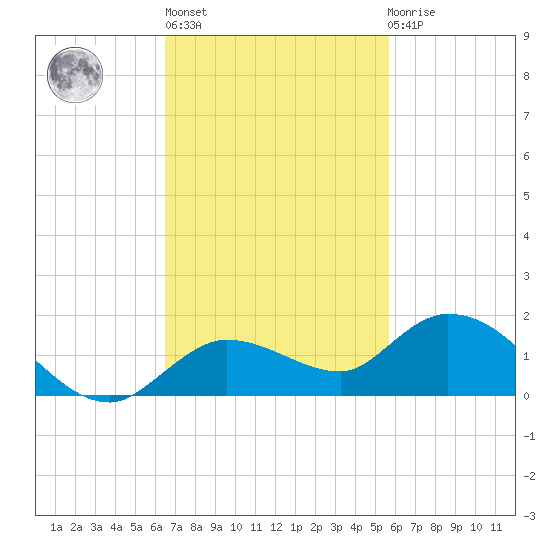 Shell Key Channel tide chart for Wednesday, November 5, 2025