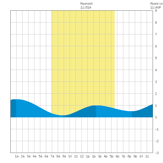 Shell Key Channel tide chart for Wednesday, December 10, 2025
