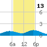 Shell Key Channel tide chart for Saturday, December 13, 2025