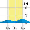Shell Key Channel tide chart for Sunday, December 14, 2025