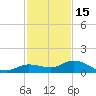 Shell Key Channel tide chart for Monday, December 15, 2025