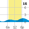 Shell Key Channel tide chart for Tuesday, December 16, 2025