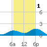 Shell Key Channel tide chart for Monday, December 1, 2025