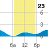 Shell Key Channel tide chart for Tuesday, December 23, 2025