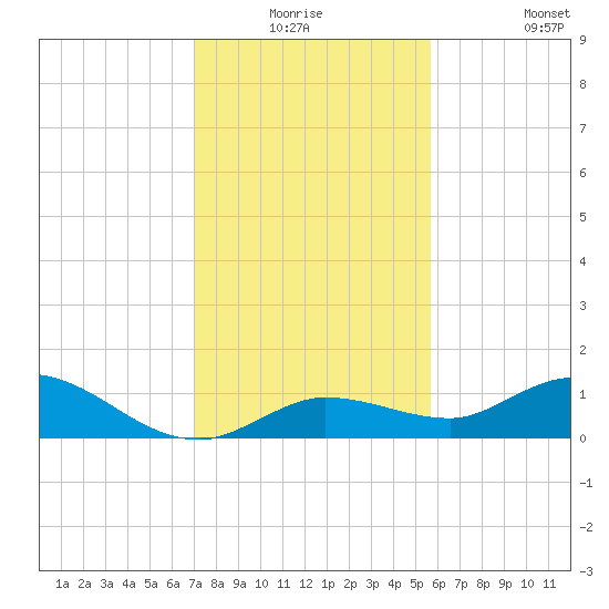 Shell Key Channel tide chart for Wednesday, December 24, 2025