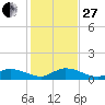 Shell Key Channel tide chart for Saturday, December 27, 2025