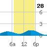 Shell Key Channel tide chart for Sunday, December 28, 2025
