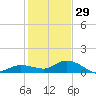 Shell Key Channel tide chart for Monday, December 29, 2025