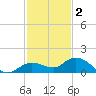Shell Key Channel tide chart for Tuesday, December 2, 2025