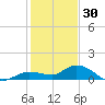 Shell Key Channel tide chart for Tuesday, December 30, 2025