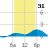 Shell Key Channel tide chart for Wednesday, December 31, 2025