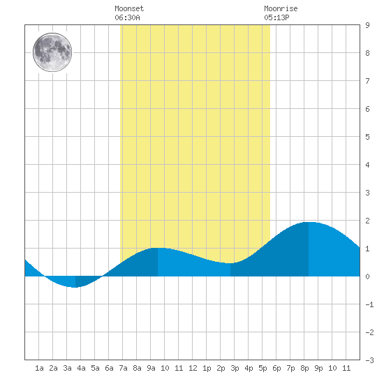 Shell Key Channel tide chart for Thursday, December 4, 2025