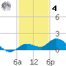 Shell Key Channel tide chart for Thursday, December 4, 2025