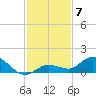 Shell Key Channel tide chart for Sunday, December 7, 2025