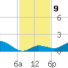 Shell Key Channel tide chart for Tuesday, December 9, 2025
