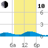 Shell Key Channel tide chart for Saturday, January 10, 2026