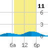 Shell Key Channel tide chart for Sunday, January 11, 2026