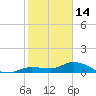 Shell Key Channel tide chart for Wednesday, January 14, 2026