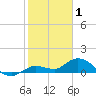 Shell Key Channel tide chart for Thursday, January 1, 2026