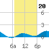 Shell Key Channel tide chart for Tuesday, January 20, 2026