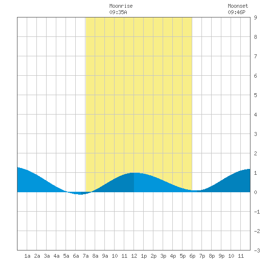 Shell Key Channel tide chart for Thursday, January 22, 2026