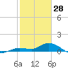 Shell Key Channel tide chart for Wednesday, January 28, 2026