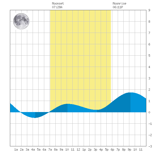 Shell Key Channel tide chart for Saturday, January 3, 2026
