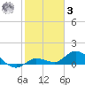 Shell Key Channel tide chart for Saturday, January 3, 2026