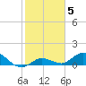 Shell Key Channel tide chart for Monday, January 5, 2026
