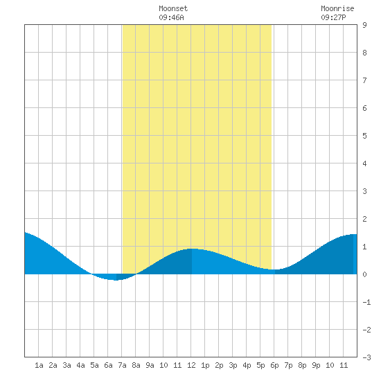 Shell Key Channel tide chart for Tuesday, January 6, 2026