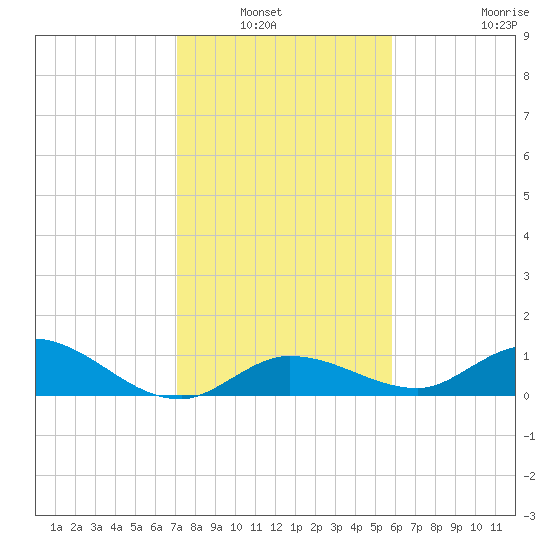 Shell Key Channel tide chart for Wednesday, January 7, 2026
