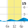 Shell Key Channel tide chart for Sunday, February 15, 2026