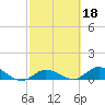 Shell Key Channel tide chart for Wednesday, February 18, 2026