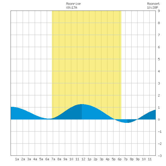 Shell Key Channel tide chart for Saturday, February 21, 2026