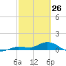 Shell Key Channel tide chart for Thursday, February 26, 2026