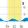 Shell Key Channel tide chart for Tuesday, February 3, 2026