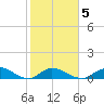 Shell Key Channel tide chart for Thursday, February 5, 2026