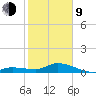 Shell Key Channel tide chart for Monday, February 9, 2026