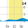 Shell Key Channel tide chart for Saturday, March 14, 2026